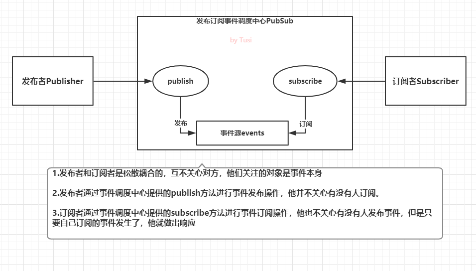 发布订阅模式图解