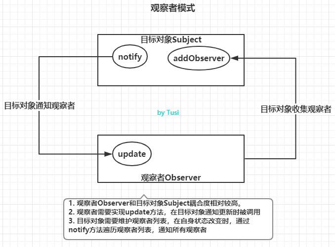 观察者模式